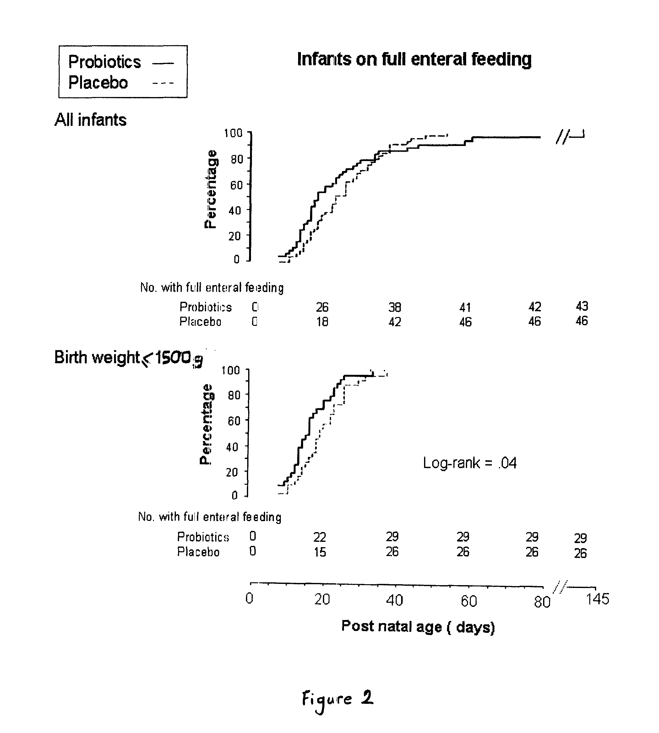 Compositions for use in low-birth weight infants