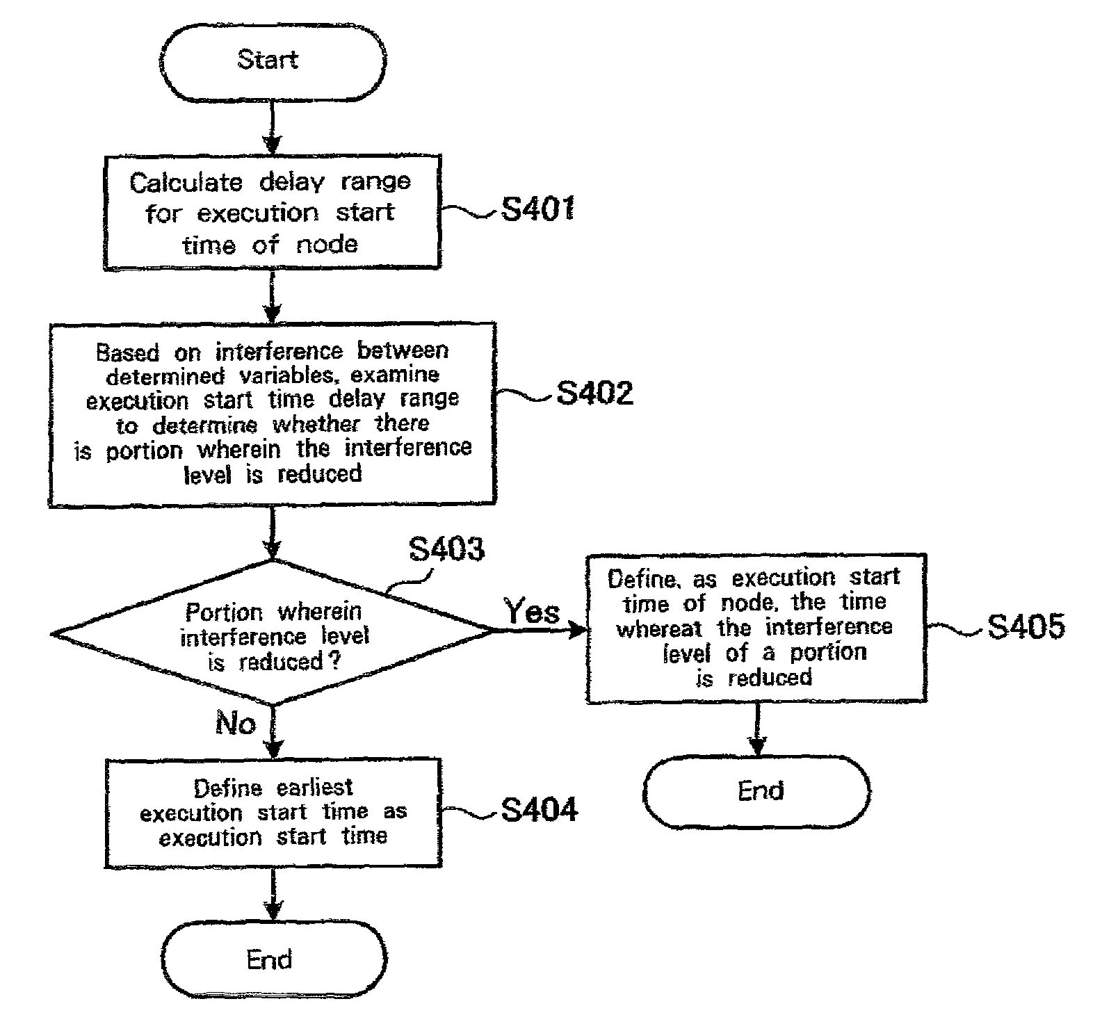 Compiler and register allocation method