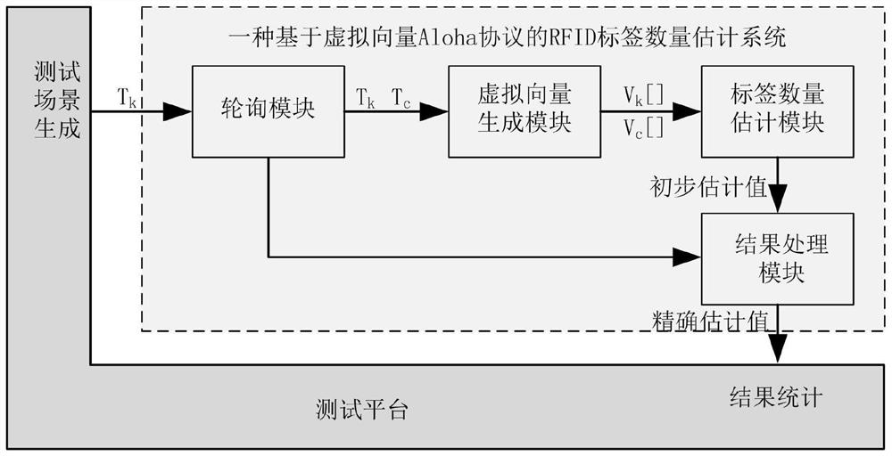 RFID label number estimation system and method based on virtual vector Aloha protocol