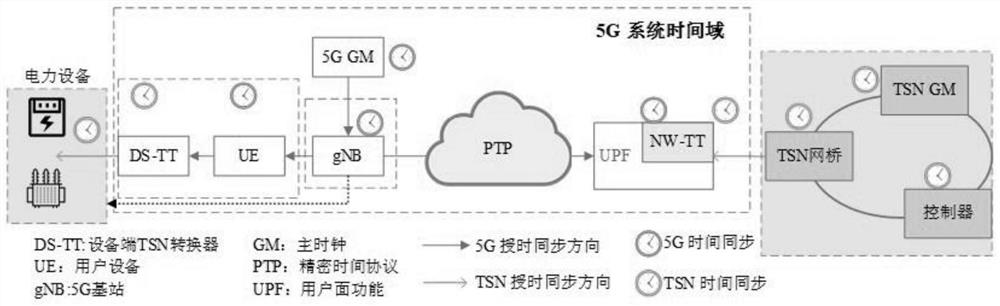 Power equipment time synchronization method based on 5G-TSN