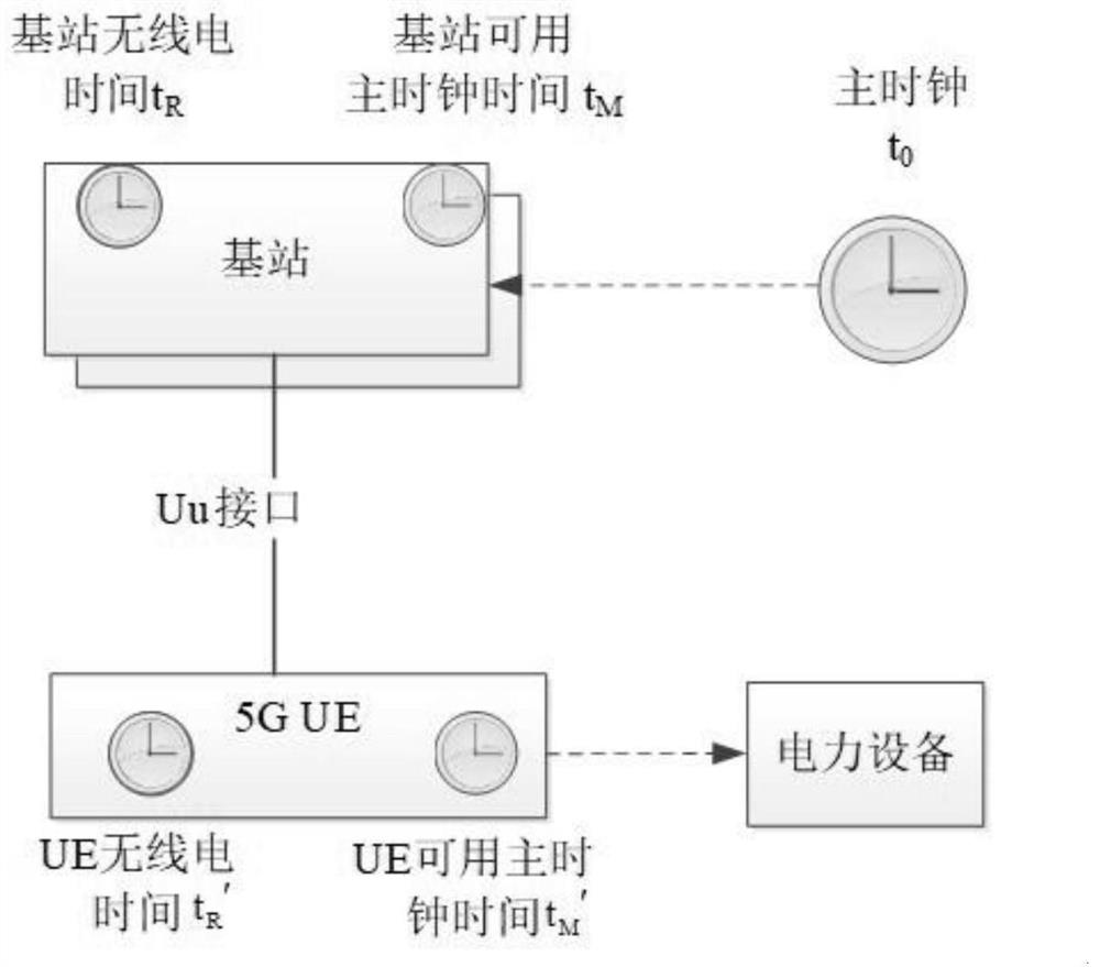 Power equipment time synchronization method based on 5G-TSN