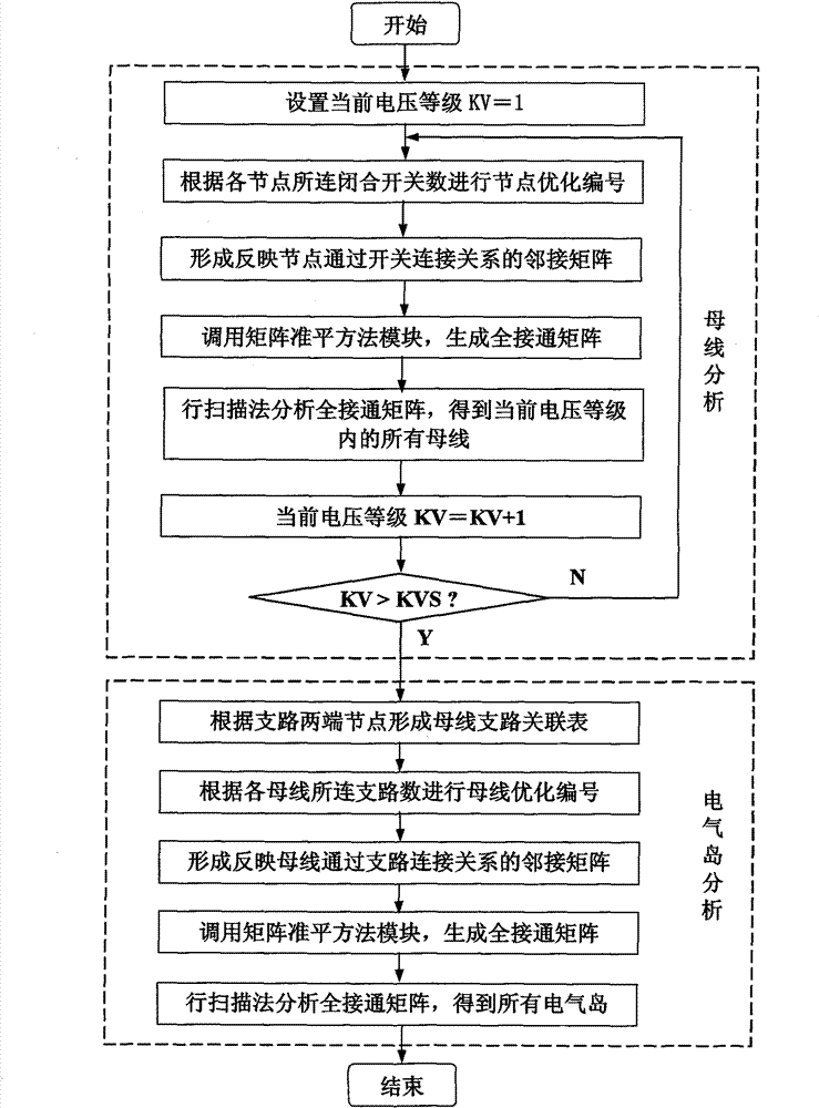 Matrix analysis method of power system network topology