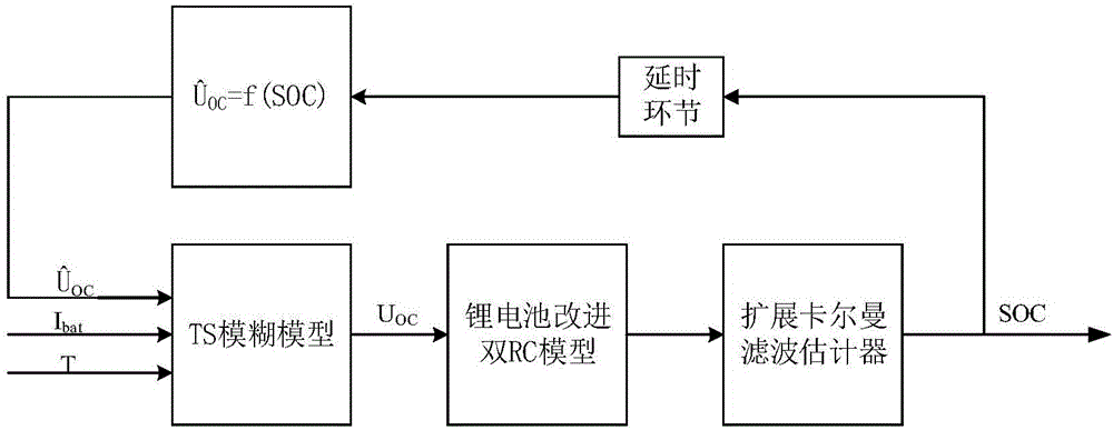 Lithium battery charge state online estimating method