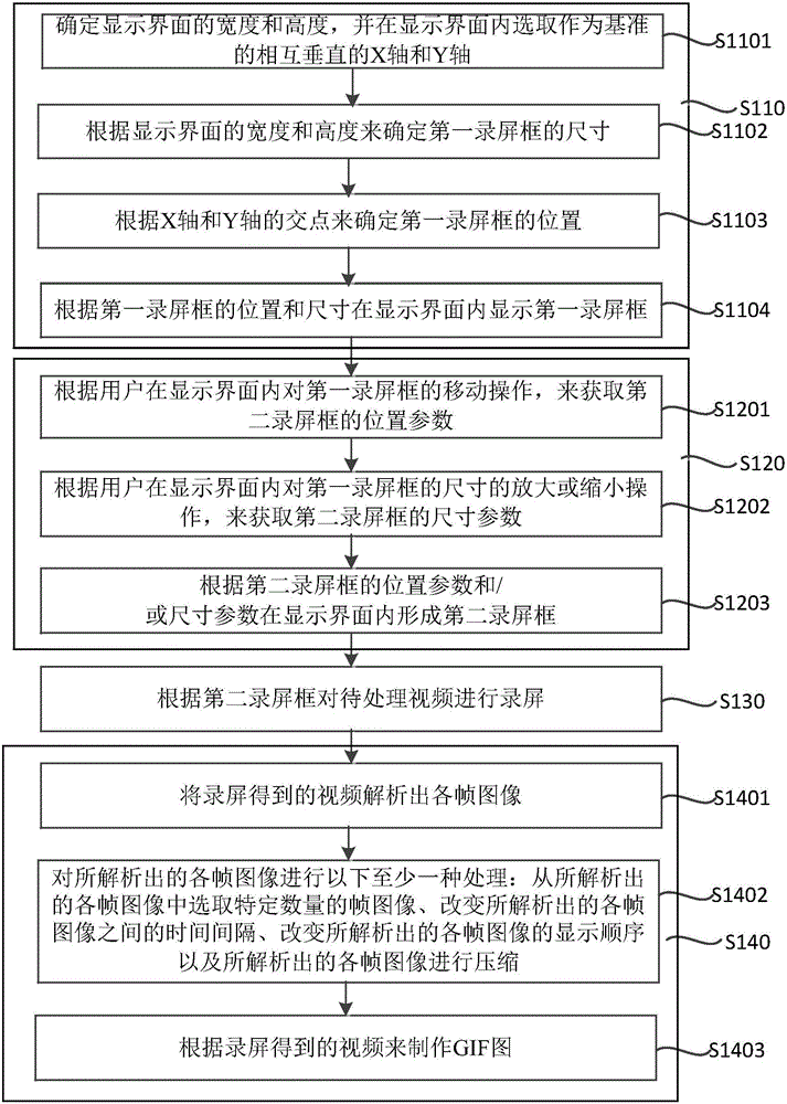 Method and device for making graphics interchange format chart
