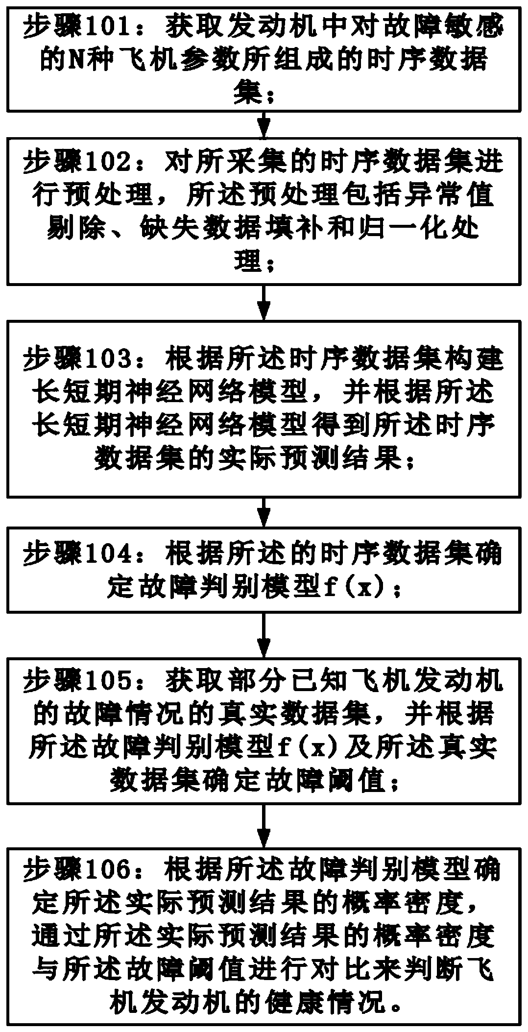 Aircraft maintenance outfield aircraft engine fault prediction method based on flight parameter data, terminal and readable storage medium