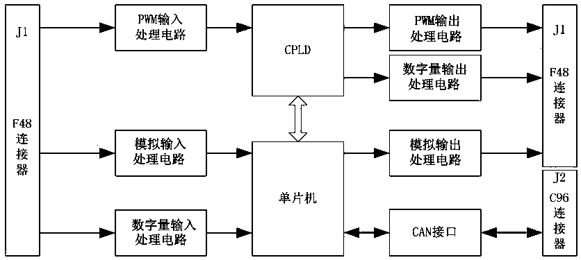 Functional board card with multiple input and output signals