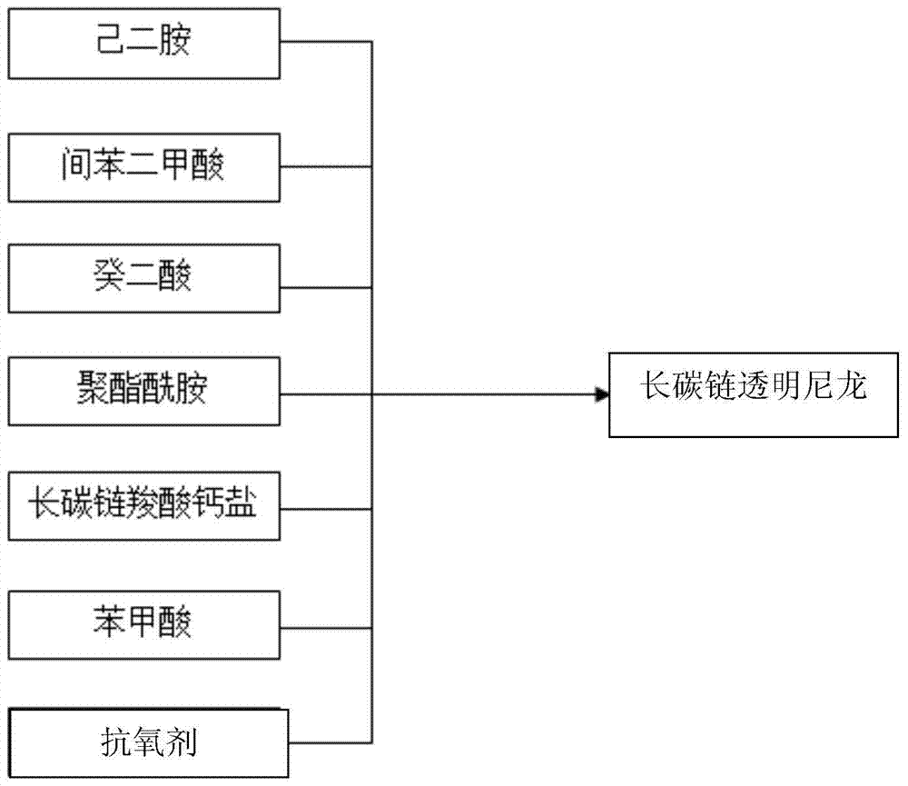 Long carbon chain transparent nylon and its synthesis method