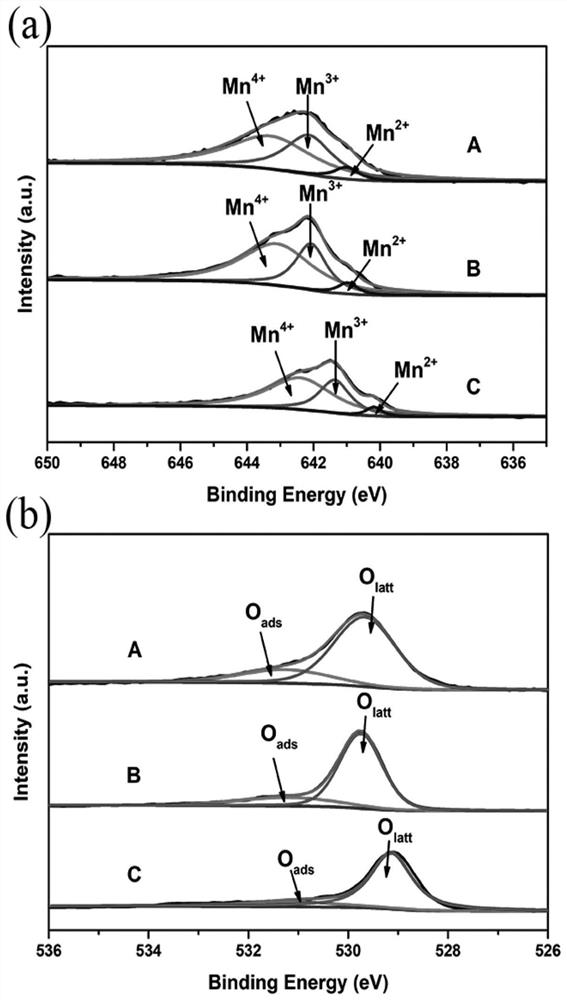 Preparation and use method of manganese dioxide catalyst for catalytic oxidation of toluene