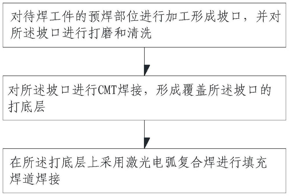 Welding method and system