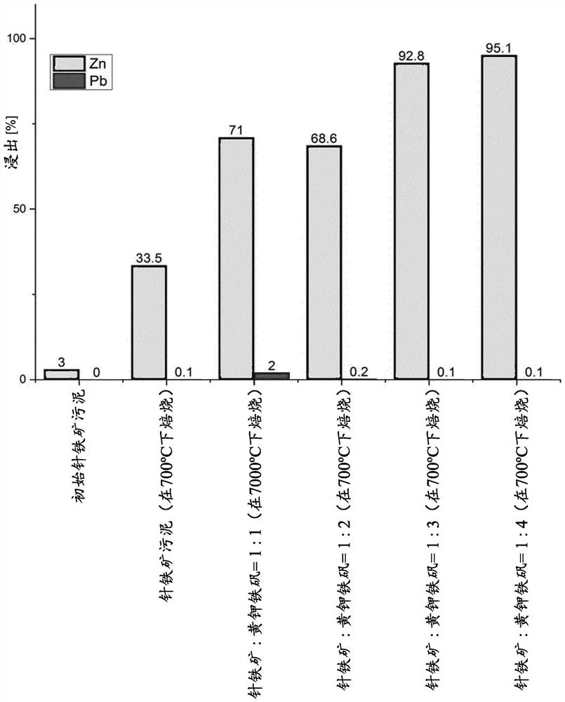 Process for recovering non-ferrous metals from industrial mineral residues