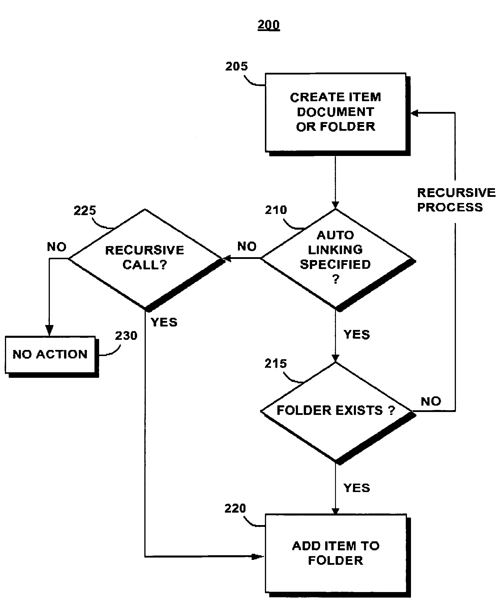 System and method for automatically linking items with multiple attributes to multiple levels of folders within a content management system