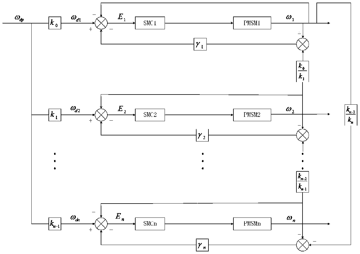 Multi-axis servo variable-proportion cooperative control method based on sliding mode variable structure