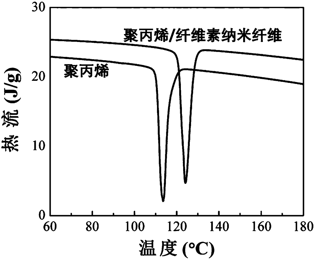 Nano cellulose reinforced polypropylene foam material and preparation method thereof