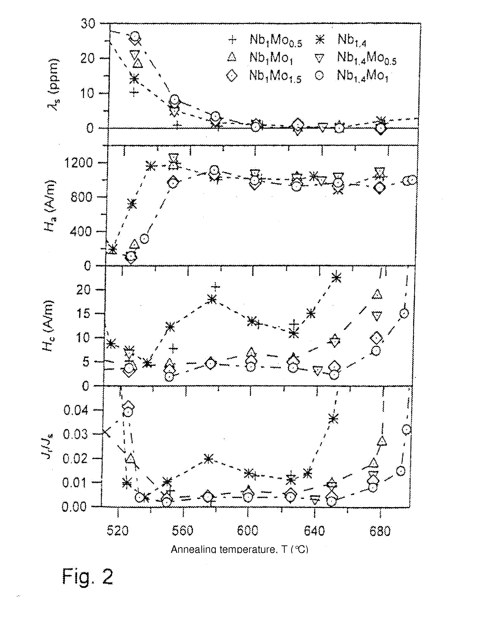 Alloy, magnet core and method for producing a strip from an alloy