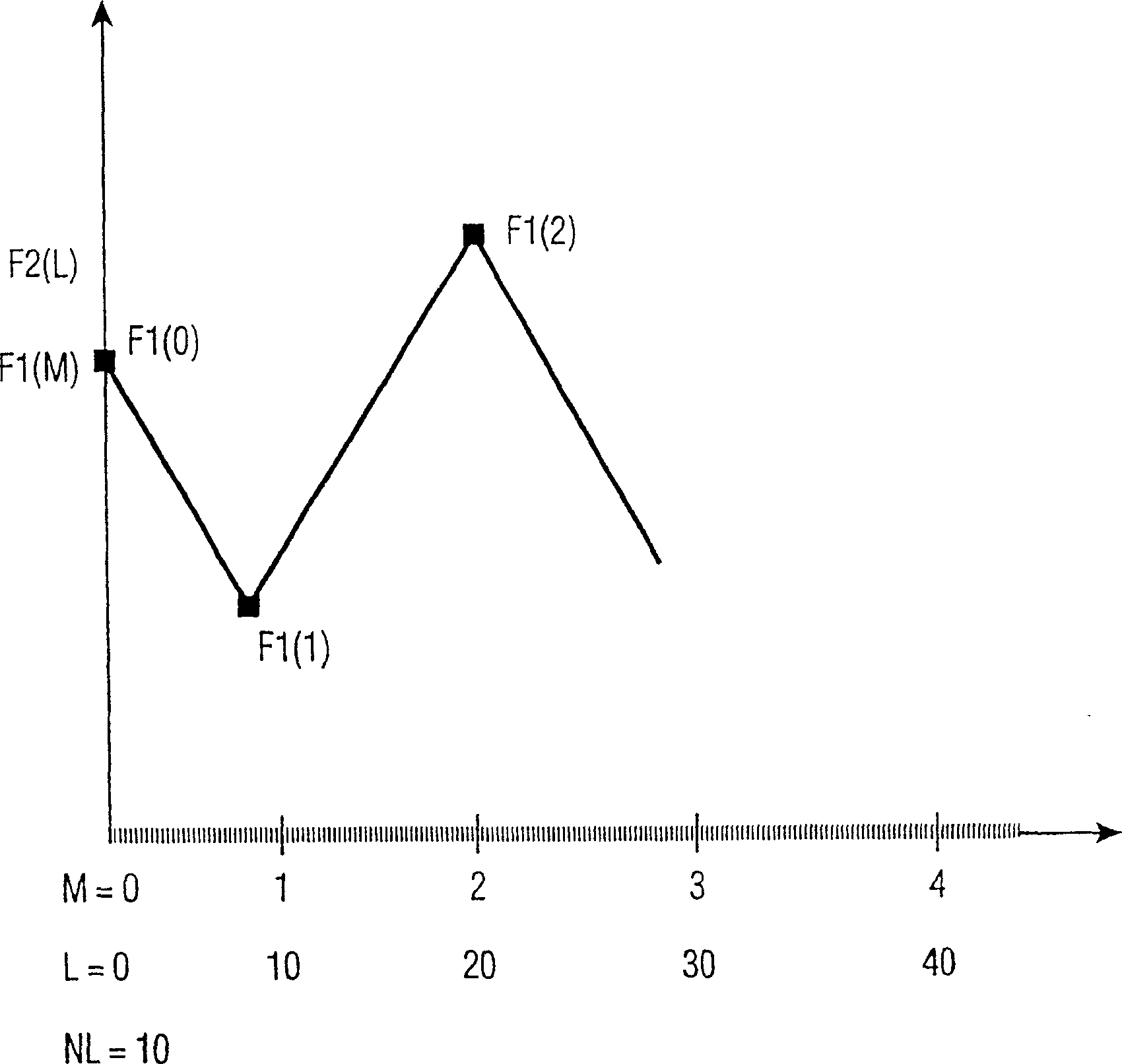 Inter polation method for smooth conveygence correction