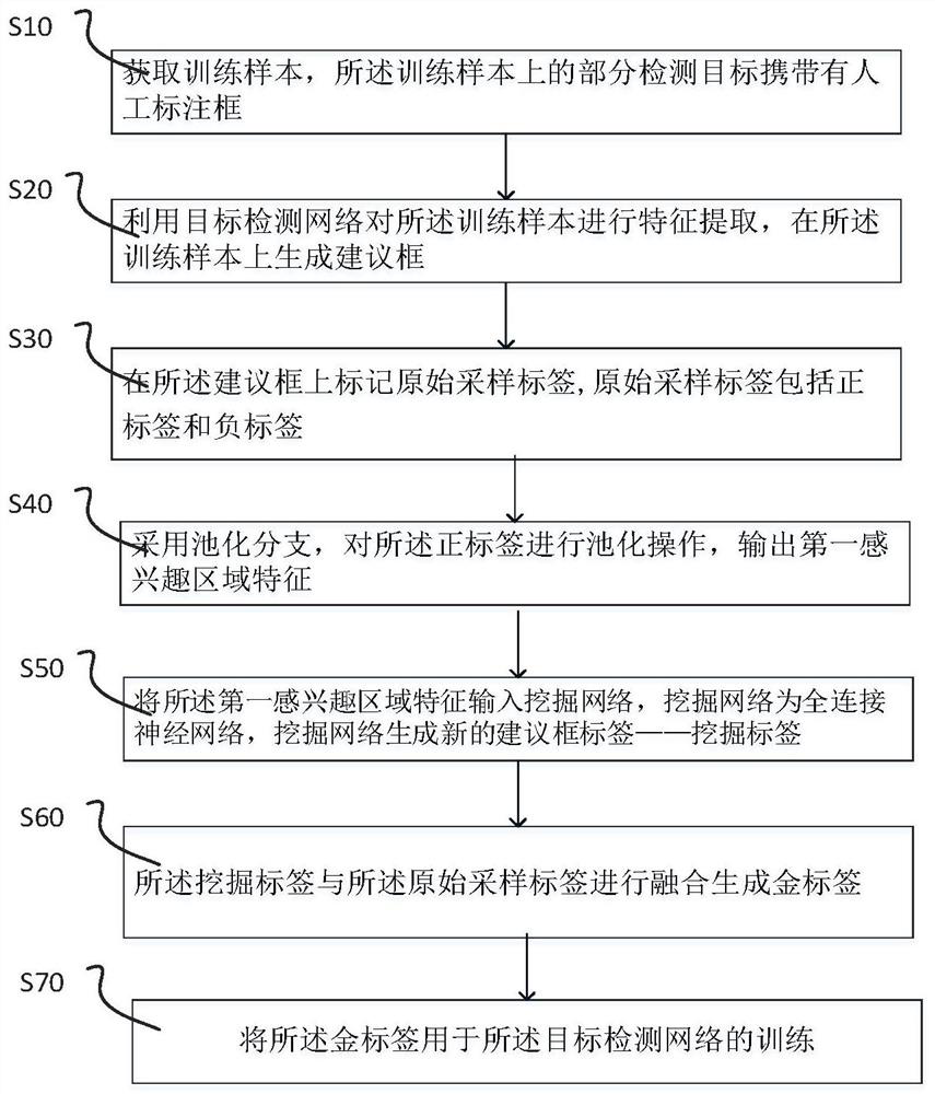 Robust training method for target detection network