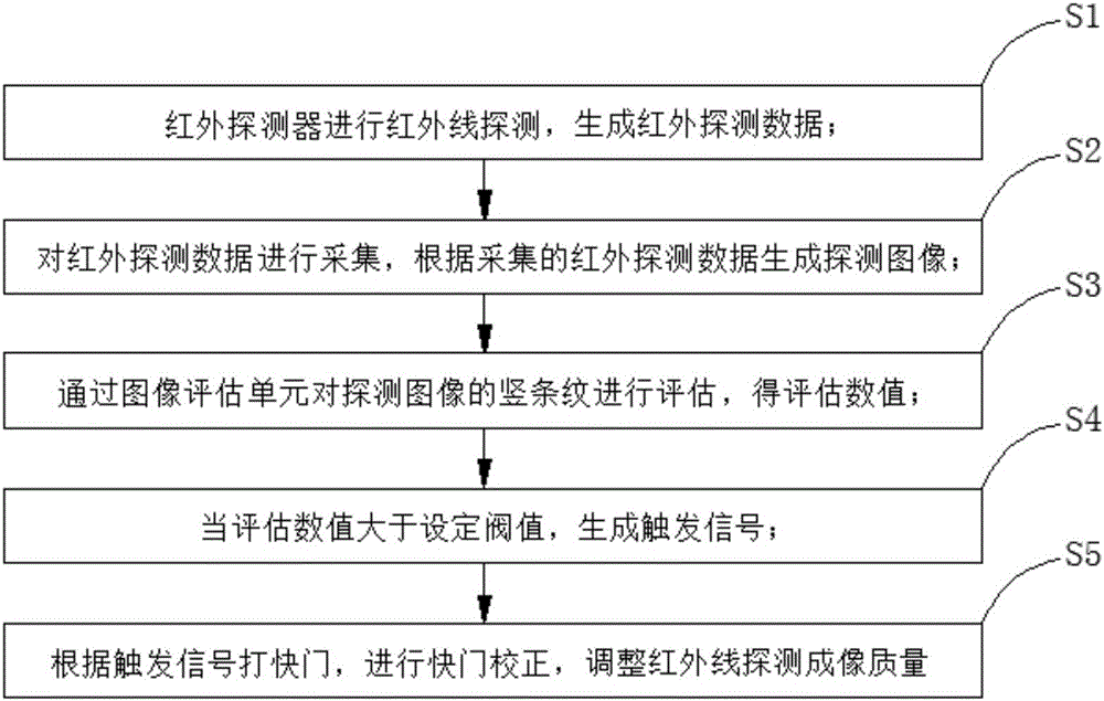 Infrared automatic shutter opening system and infrared automatic shutter opening method