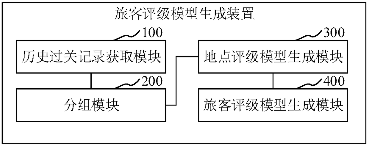 Passenger rating model generation method, apparatus, computer device, and storage medium