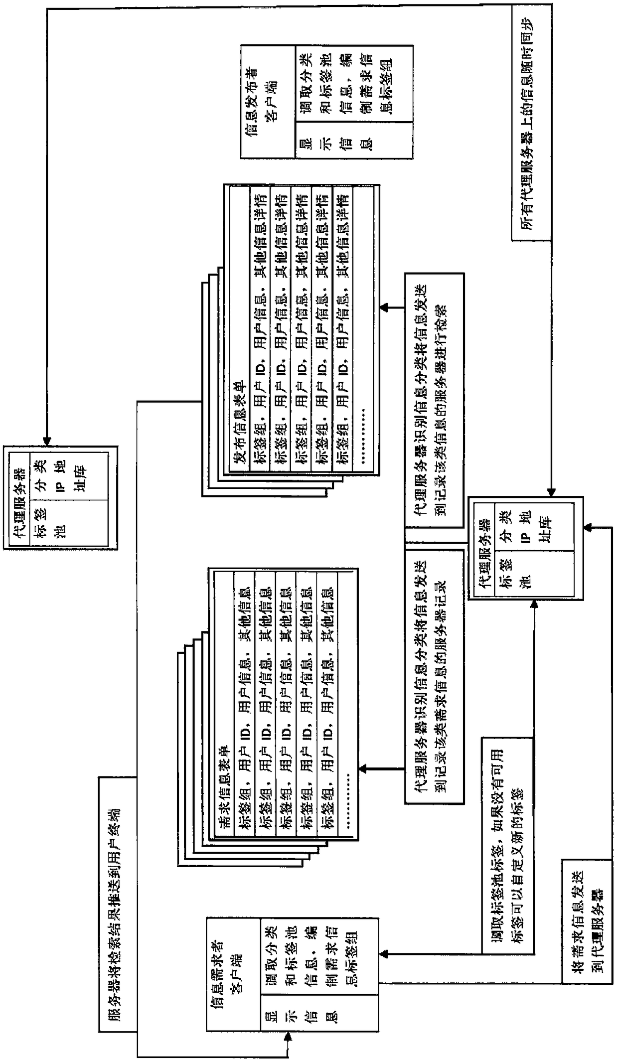 Information instant pushing method in network information service and distributed system server