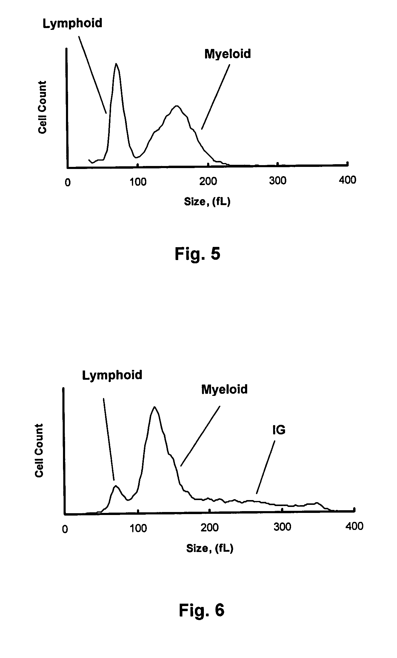 Hematology reference control containing an immature granulocyte component