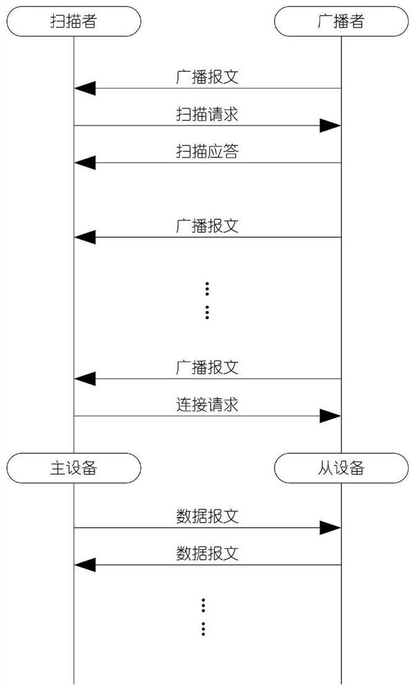 Method for adaptively updating receiving window of Bluetooth slave device