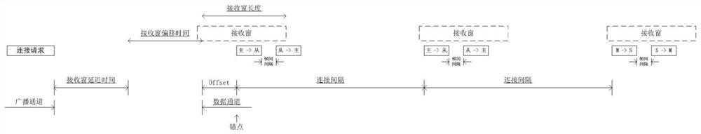 Method for adaptively updating receiving window of Bluetooth slave device