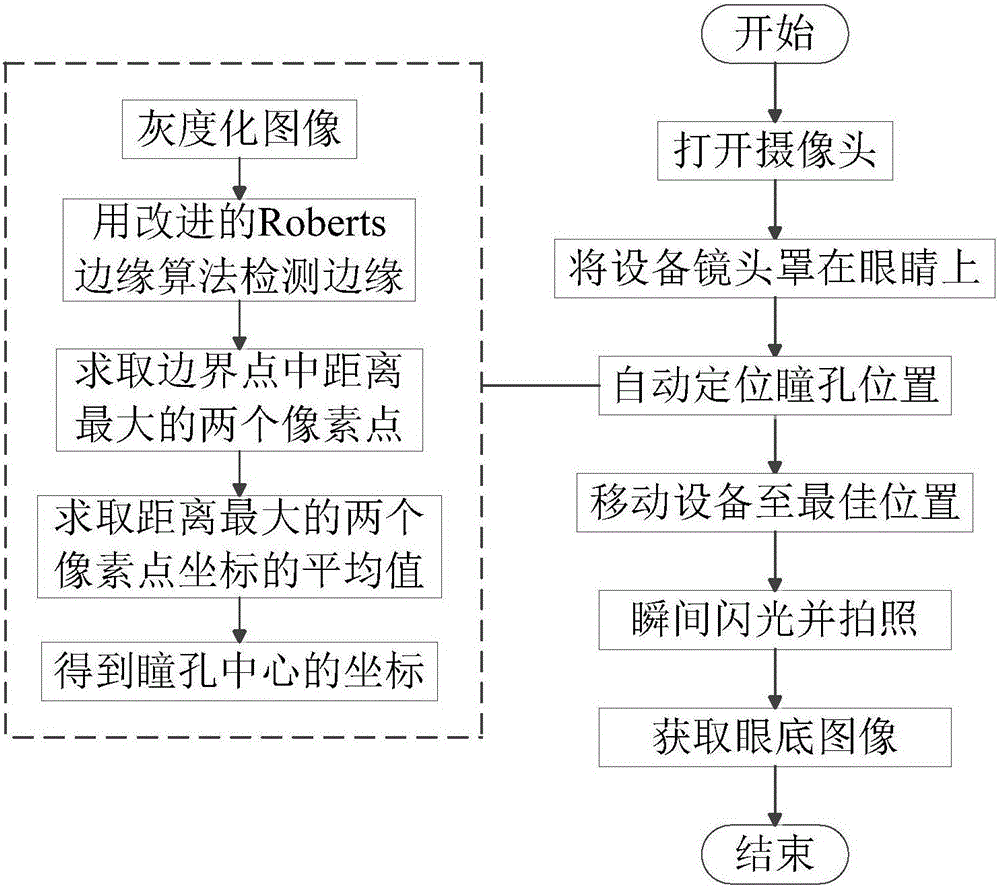 Eye ground imaging method based on Android