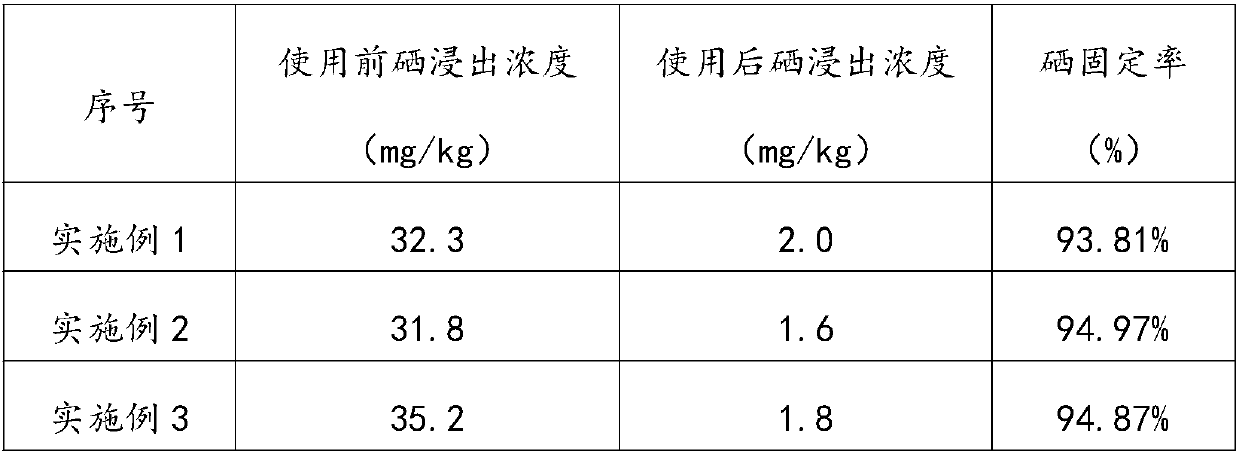 Selenium polluted soil stabilizer and preparation method thereof