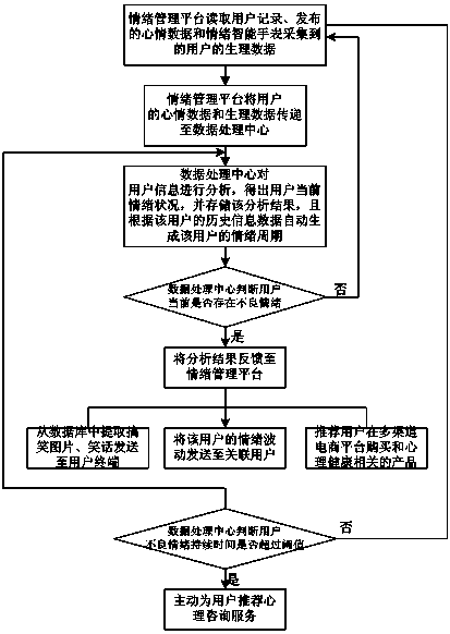 Emotion record, analysis and guidance system and implementation method thereof