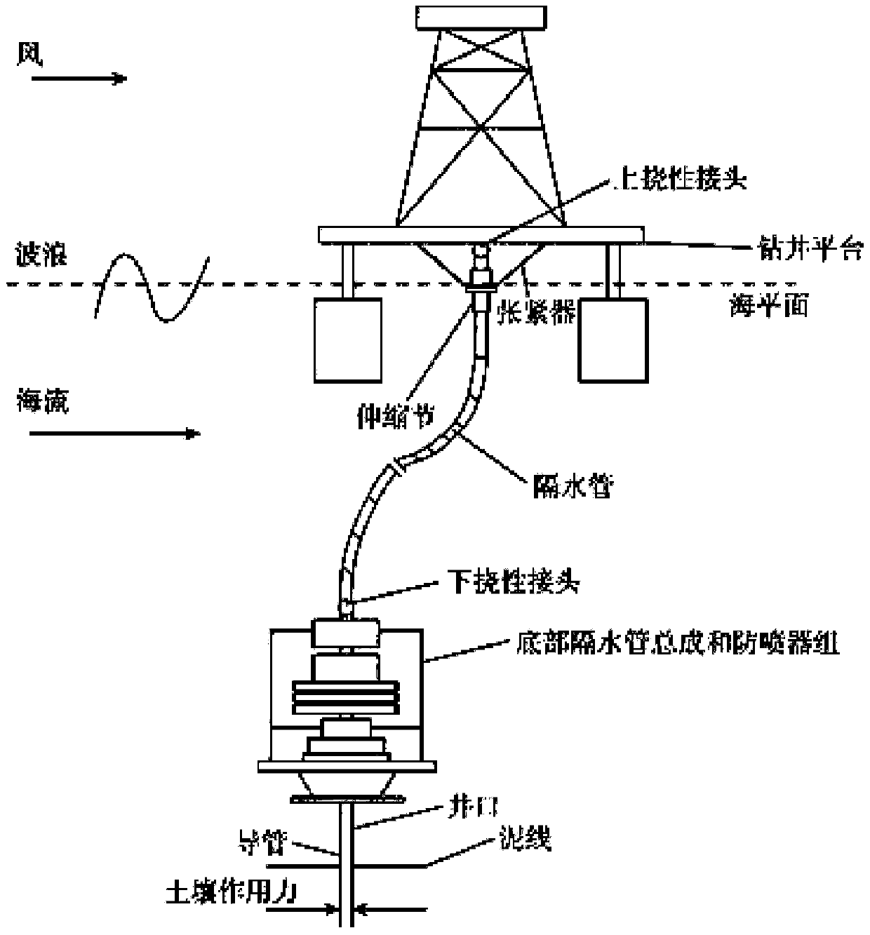 A method for determining the start-up timing of deepwater drilling riser emergency release