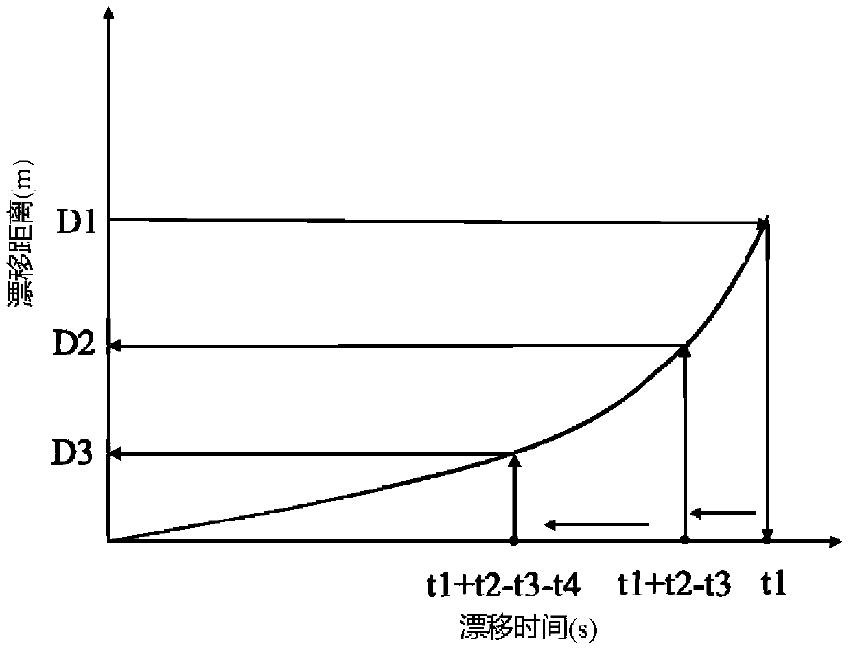 A method for determining the start-up timing of deepwater drilling riser emergency release