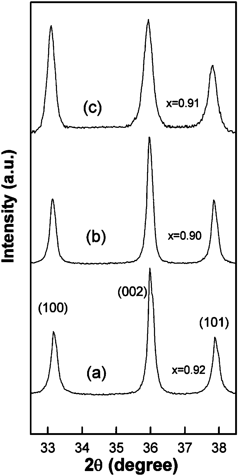 Preparation method of single crystal high Al component AlxGa1-xN ternary alloy nanorod