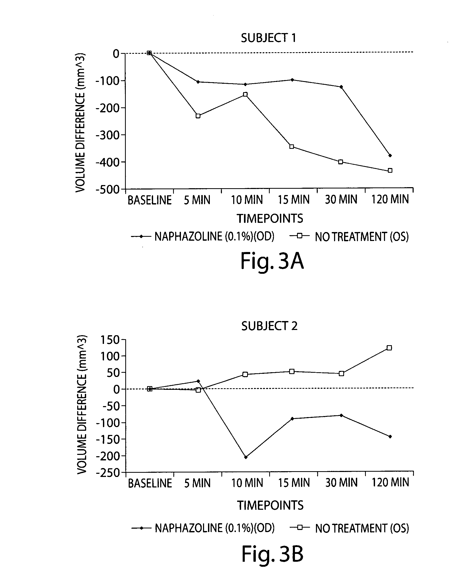 Compositions for the treatment and prevention of eyelid swelling