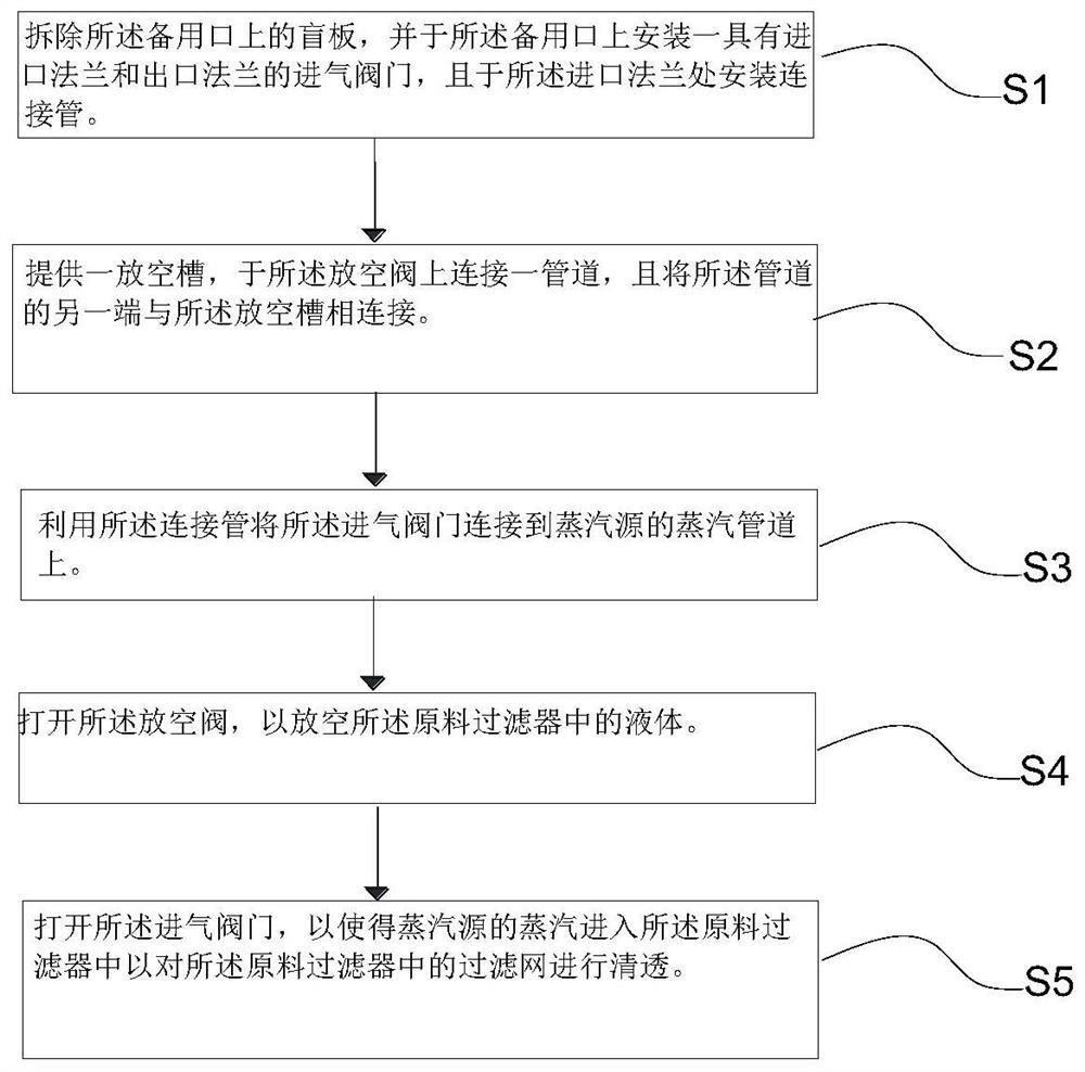 Method for quickly clearing raw material filter