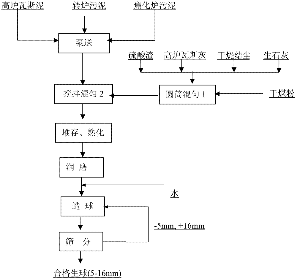 Method for preparing high strength green pellets from steel plant iron-containing dust