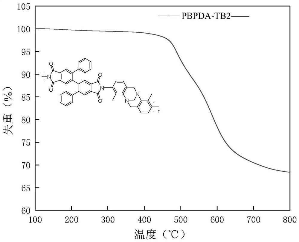 Application of polyimide in gas separation membrane