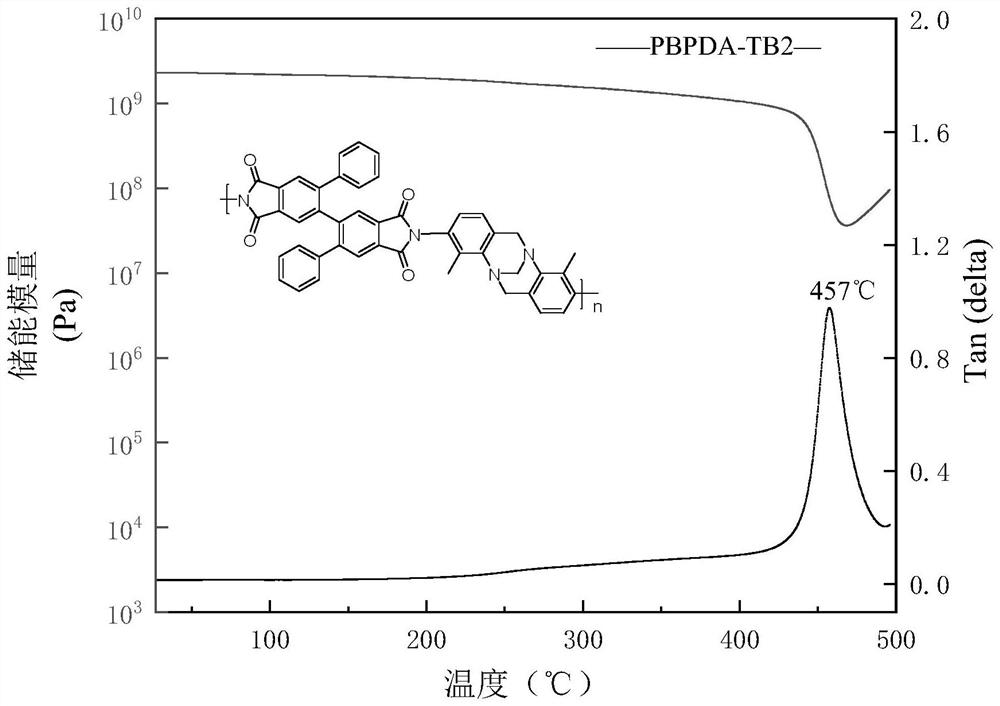 Application of polyimide in gas separation membrane