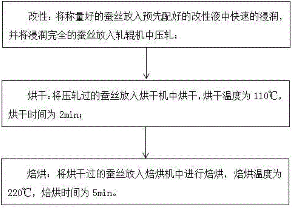 Silk health-care pillow and preparation method of magnetic therapy silk thereof