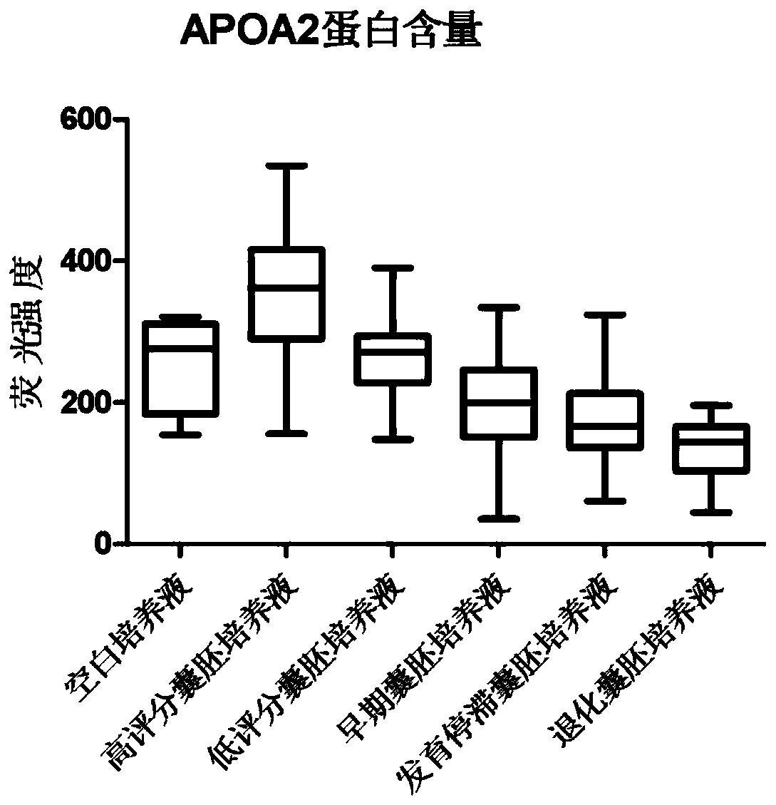 A method for judging the quality of blastocysts using protein chips