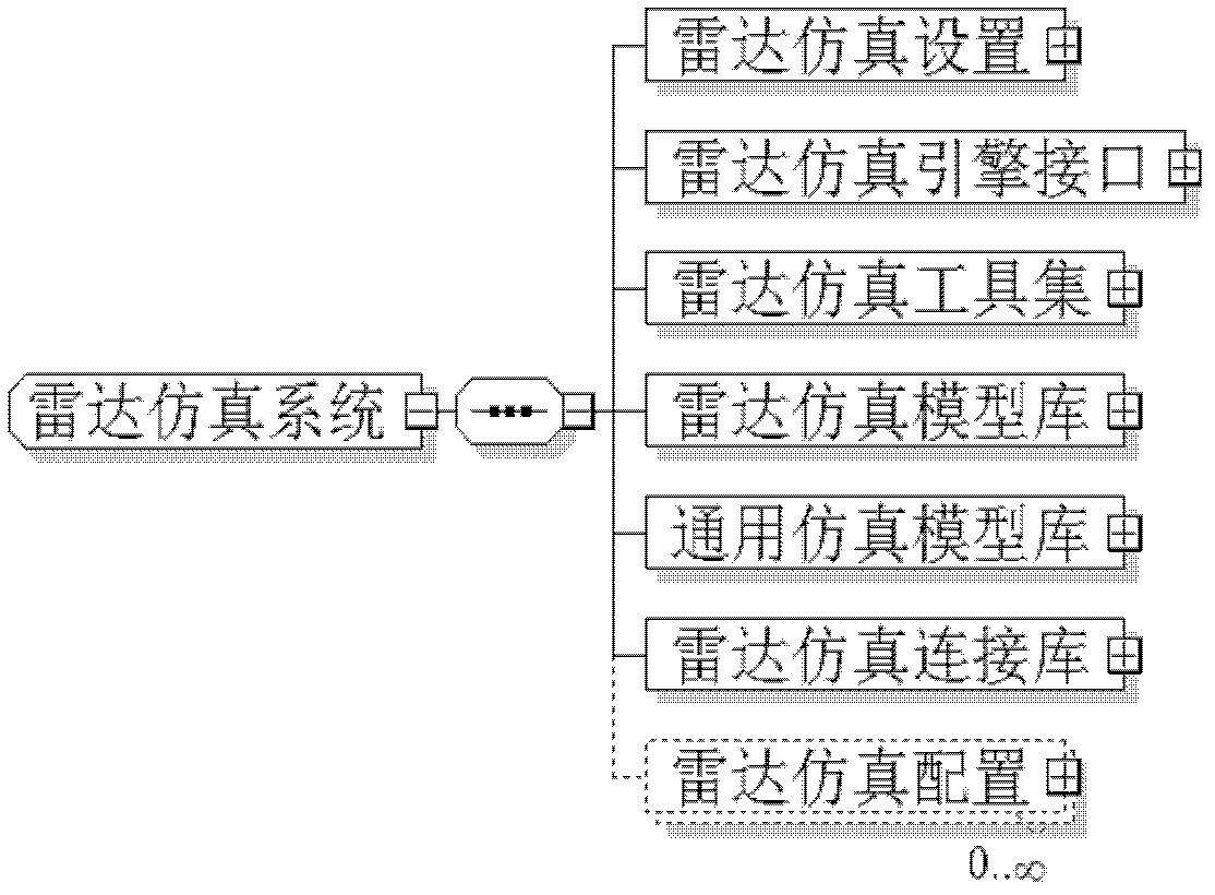 Radar simulation system based on XML schema