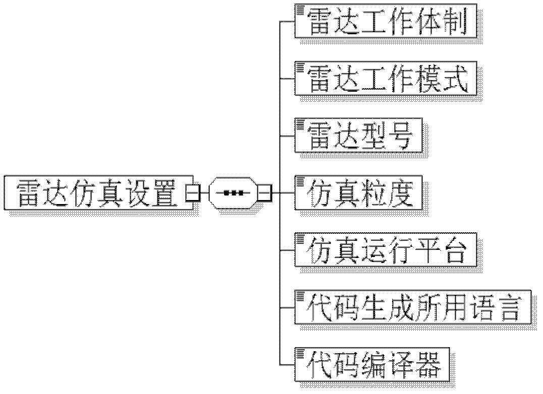 Radar simulation system based on XML schema