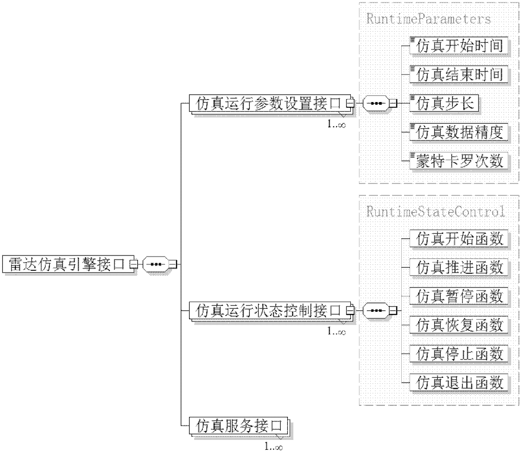 Radar simulation system based on XML schema