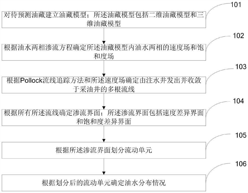 Quantitative characterization method and system for seepage interface of water-drive reservoir flow unit