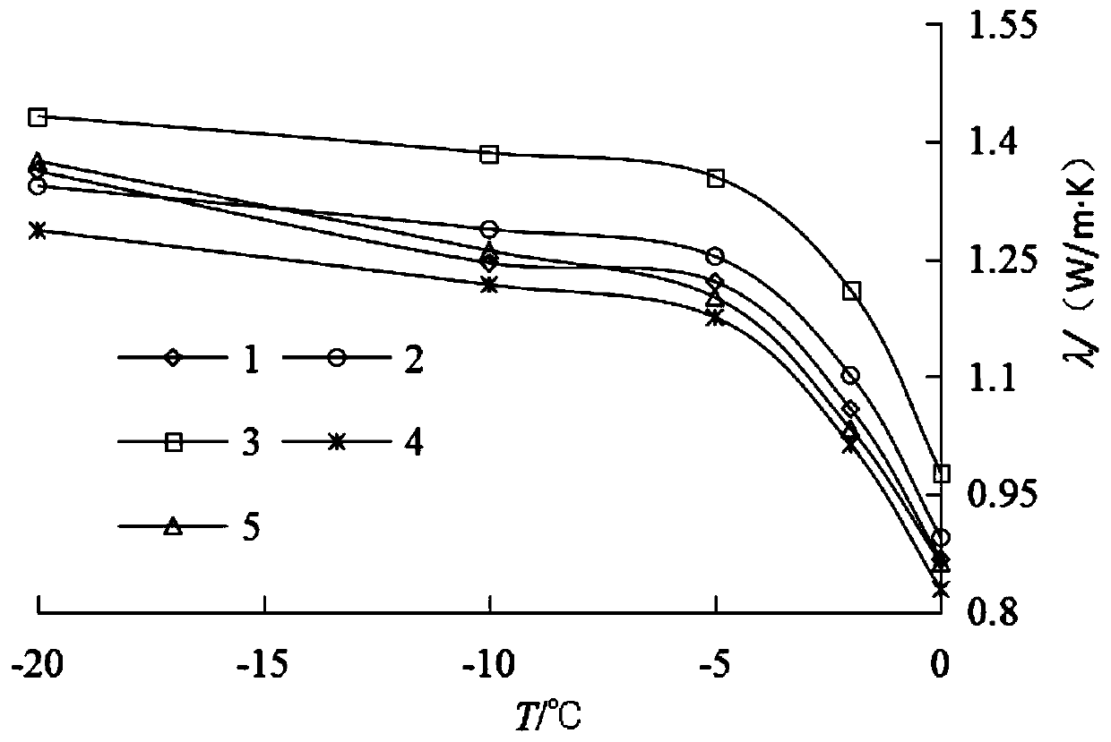 A Calculation Method for Thermal Conductivity of Saturated Sandy Frozen Soil