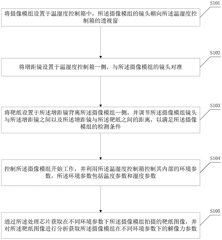 Method and system for detecting resolving power of camera shooting module