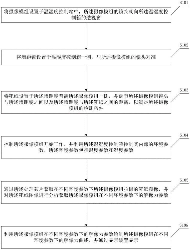 Method and system for detecting resolving power of camera shooting module