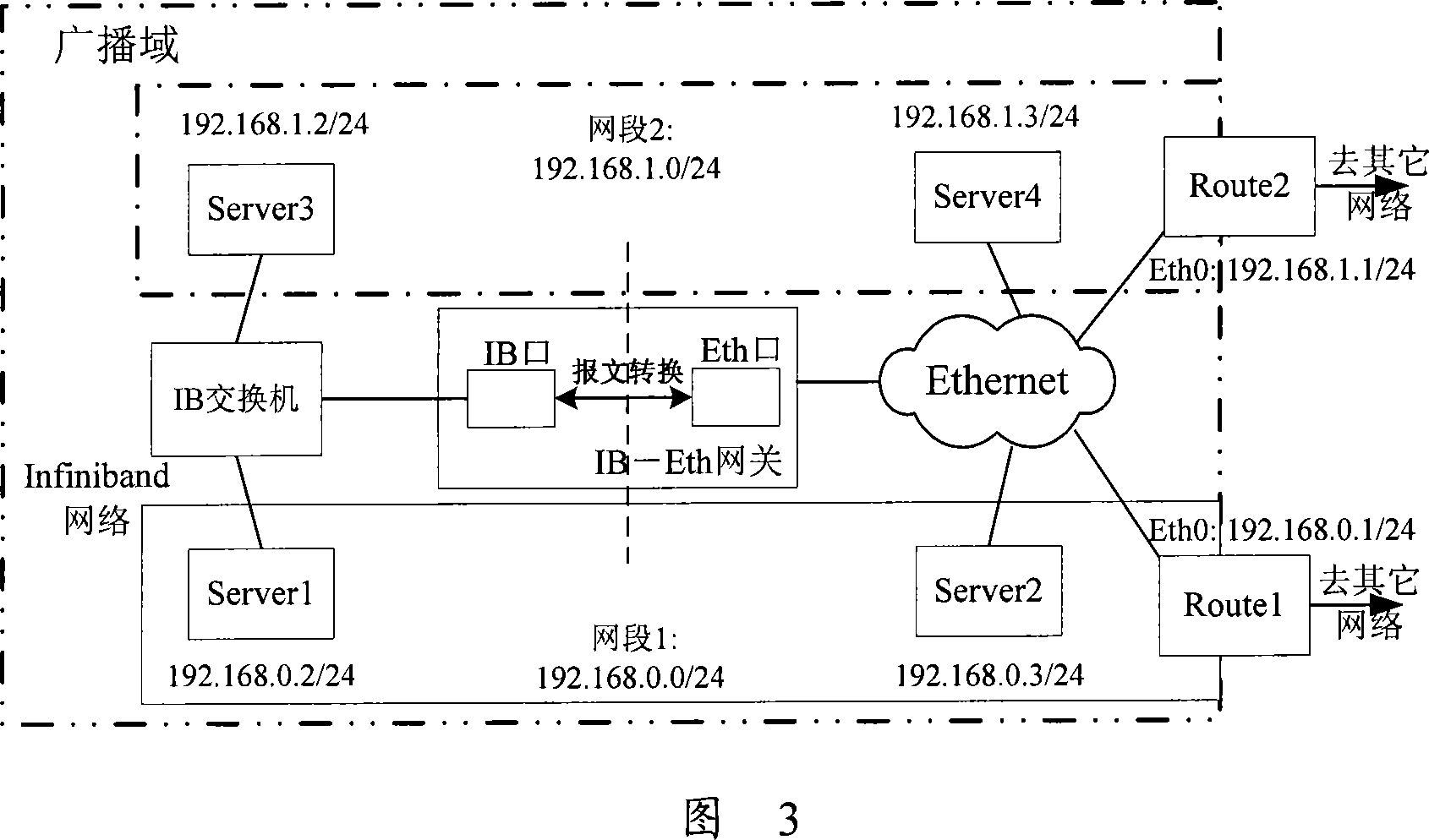 Message forwarding method, system and device