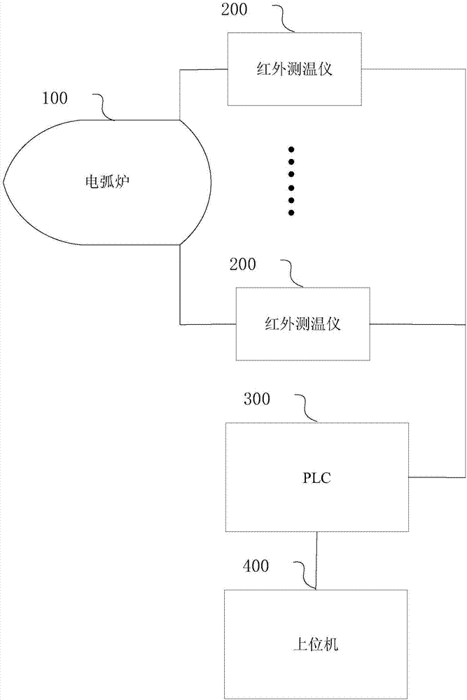 Method and system for monitoring temperature of outer wall of furnace bottom of electric arc furnace