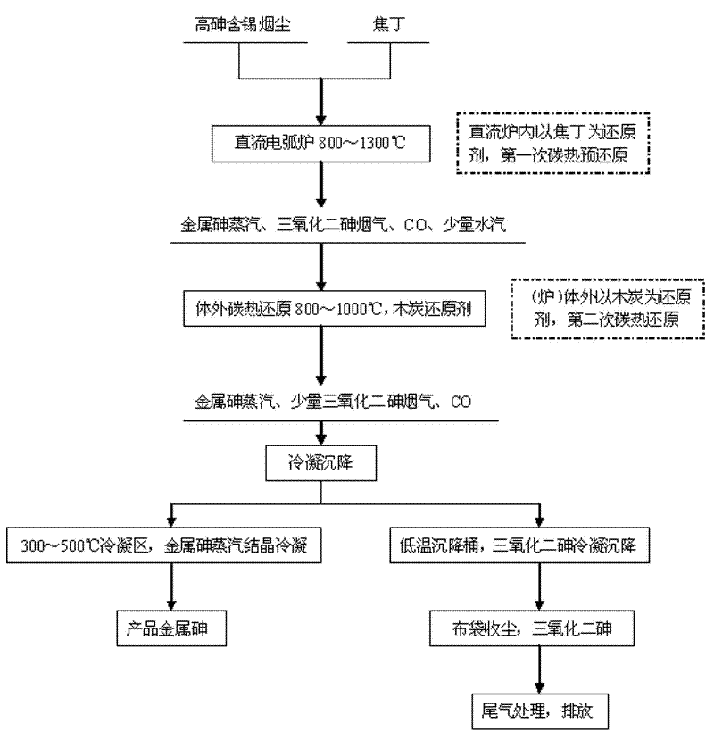 Method for extracting arsenic metal from arsenic trioxide material by two-stage carbon reduction