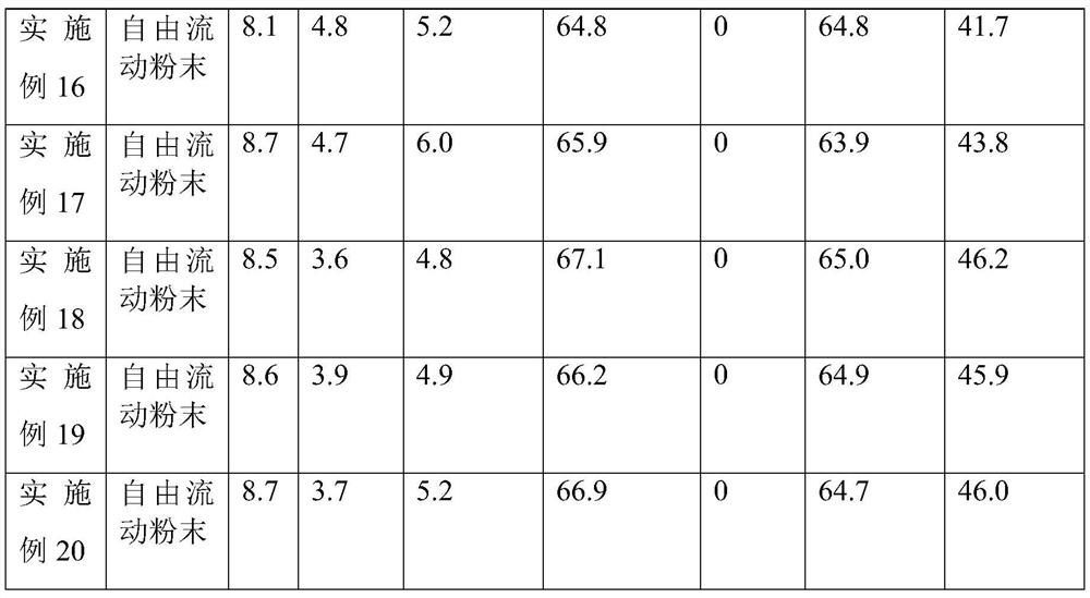 A kind of environment-friendly plugging agent for drilling fluid and preparation method thereof